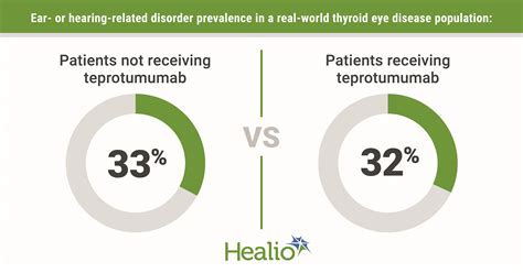 Teprotumumab does not raise rates of hearing.